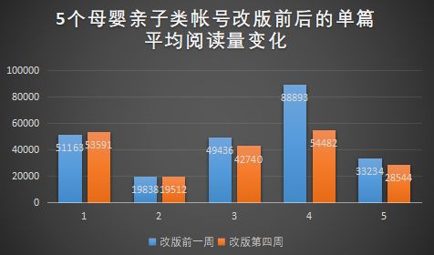 大數(shù)據(jù)解讀（四）：微信“瀑布流”下線，改回舊模式因?yàn)殚喿x量下降？