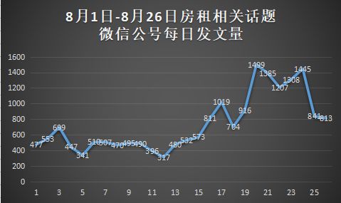 錢都去哪兒了？81篇10萬+都在議房租高漲，說到底都是生存焦慮|全國微信周榜