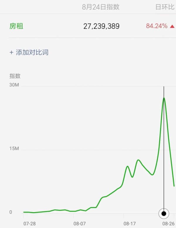 錢都去哪兒了？81篇10萬+都在議房租高漲，說到底都是生存焦慮|全國微信周榜