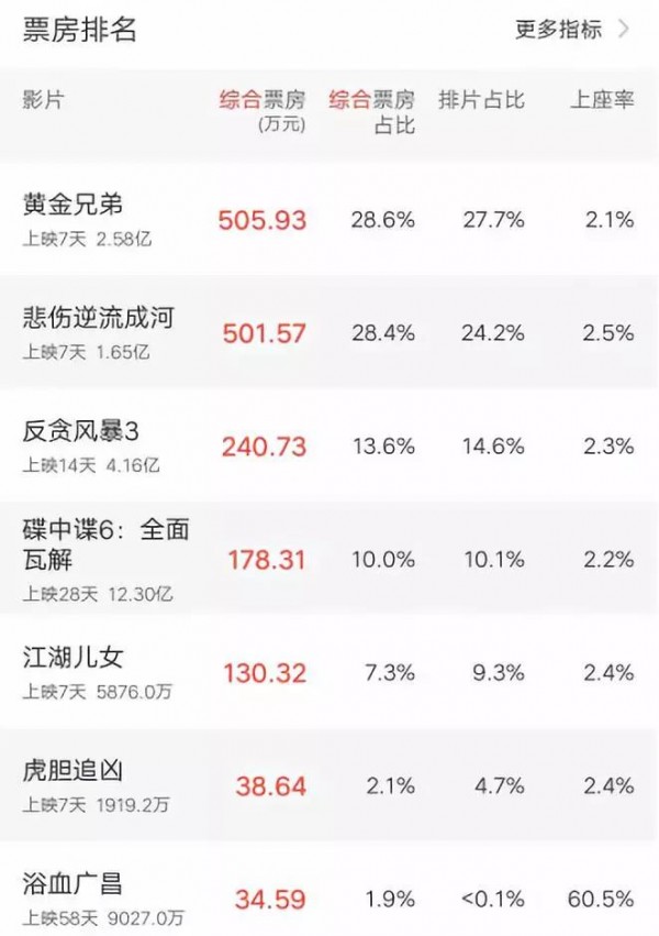胡錫進(jìn)與賈樟柯互懟后，《江湖兒女》或成最大受益方