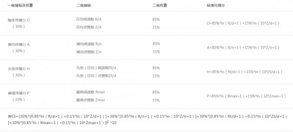 訂閱號又一次“地震式”改版，網(wǎng)友：微信，我勸你善良！丨全國微信公號周榜