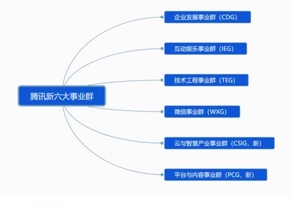 快訊|騰訊六年來首度架構(gòu)大調(diào)整 新廣告營銷服務(wù)線（AMS）成立