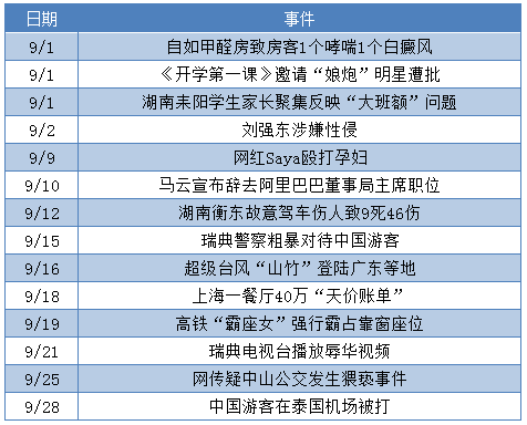 9月輿情總結(jié)丨刷新群眾“三觀”下限事件頻發(fā)