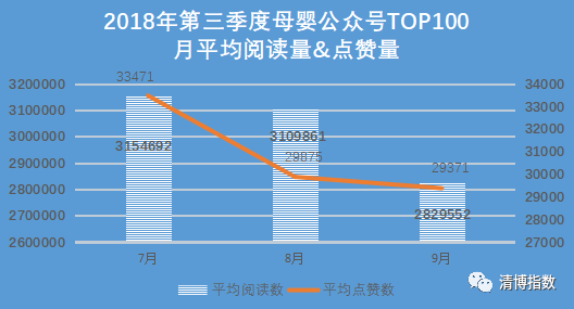 獨(dú)家！清博重磅推出2018年第三季度母嬰類微信公眾號(hào)報(bào)告