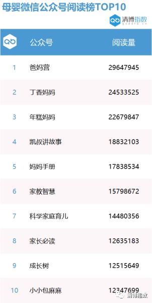 獨(dú)家！清博重磅推出2018年第三季度母嬰類微信公眾號(hào)報(bào)告