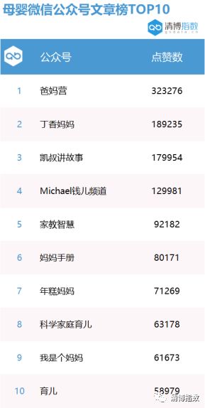 獨(dú)家！清博重磅推出2018年第三季度母嬰類微信公眾號(hào)報(bào)告