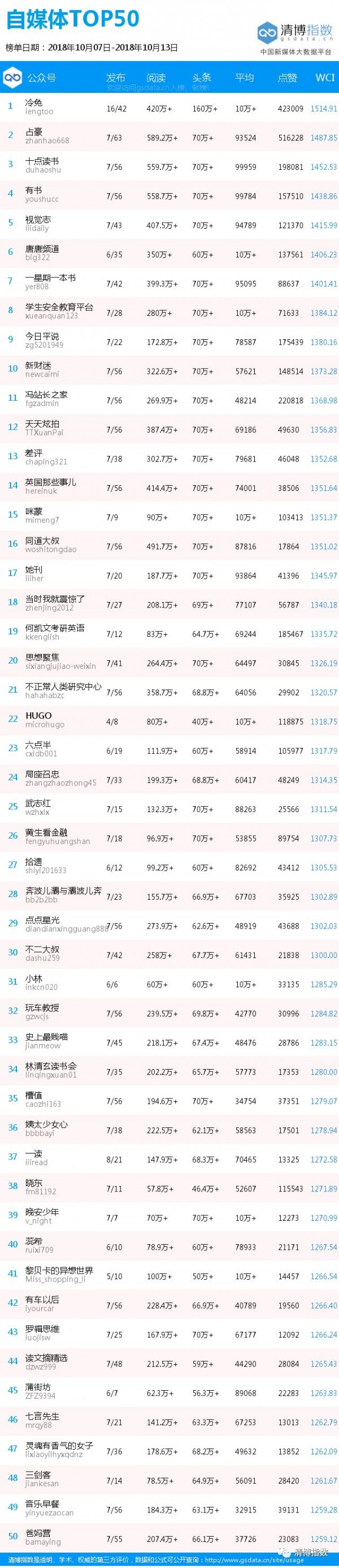 官宣！一天6981篇文章，67篇10萬(wàn)+，看新媒體人如何“捕峰捉穎”丨自媒體榜