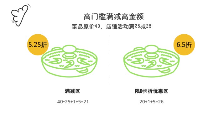 外賣滿減策略：玩轉消費者心理到極致