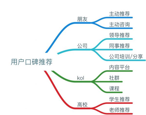 案例分析｜在做用戶運(yùn)營時(shí)，我們團(tuán)隊(duì)的三大經(jīng)驗(yàn)