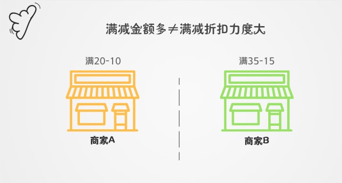外賣滿減策略：玩轉消費者心理到極致
