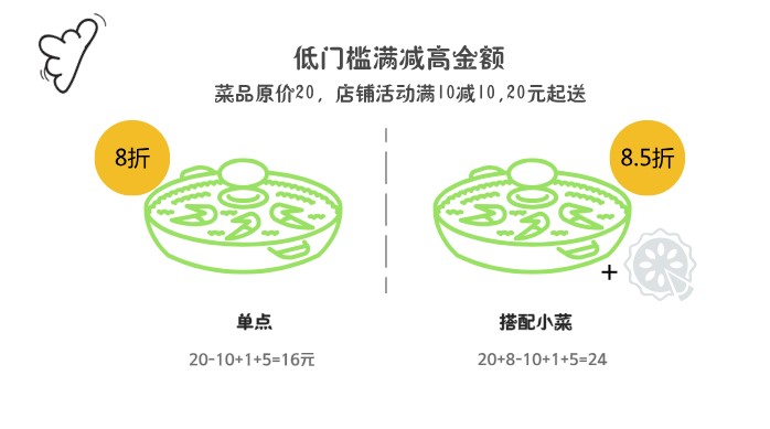 外賣滿減策略：玩轉消費者心理到極致