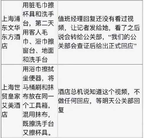 看到這些五星酒店衛(wèi)生亂象，網民炸鍋了！