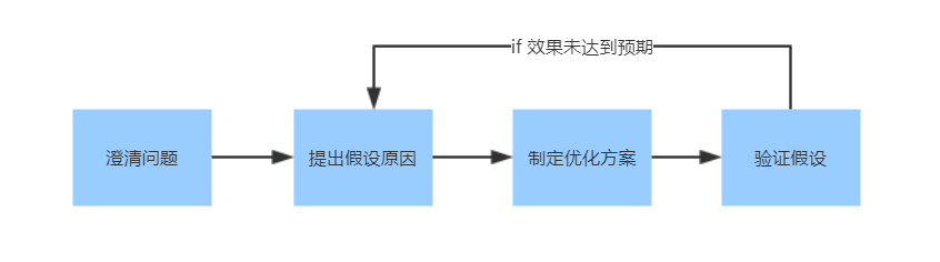如何分析“金主爸爸”流失的原因？