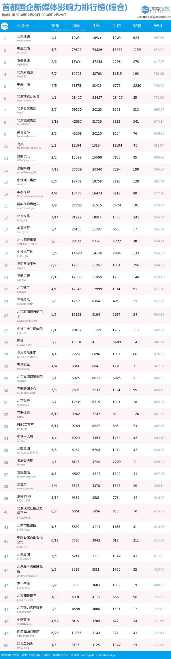 北京國企新媒體影響力排行榜12月月榜及周榜（12月23日-12月29日第132期）
