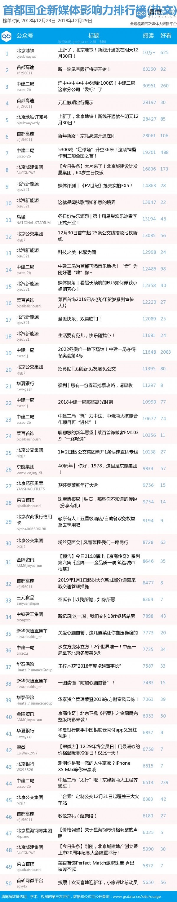 北京國企新媒體影響力排行榜12月月榜及周榜（12月23日-12月29日第132期）