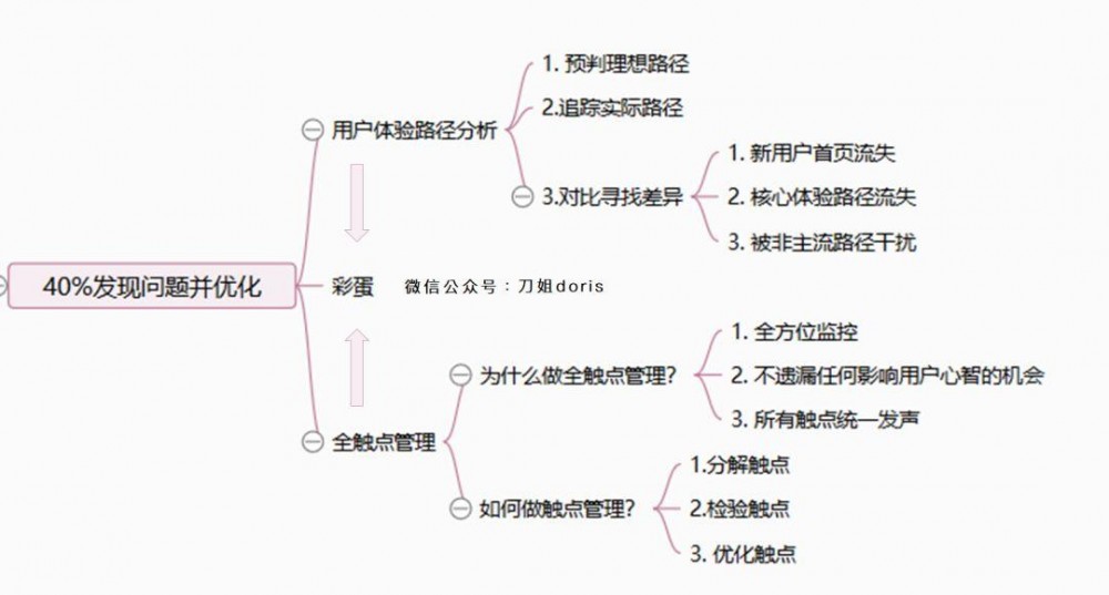 互聯(lián)網運營過冬指南 | “不懂用戶留存的還不辭職” 不懂用戶留存的該辭職了