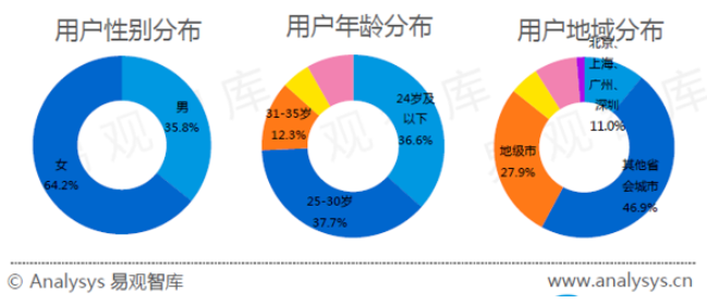 美團(tuán)的會員體系，你了解多少？