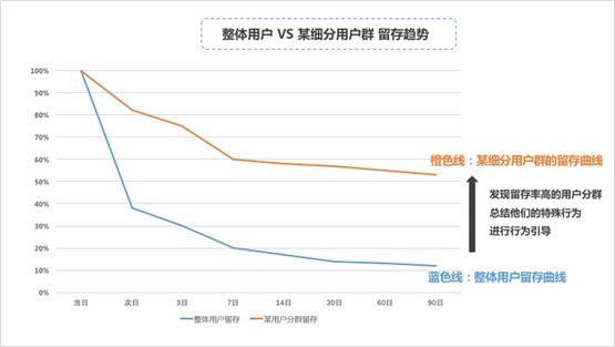 互聯(lián)網運營過冬指南 | “不懂用戶留存的還不辭職” 不懂用戶留存的該辭職了