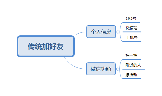 如何通過主動引流，快速獲得用戶增長？