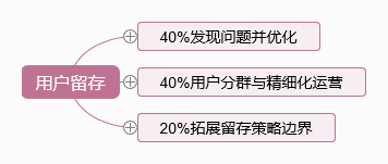 互聯(lián)網運營過冬指南 | “不懂用戶留存的還不辭職” 不懂用戶留存的該辭職了
