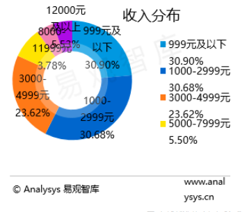 美團(tuán)的會員體系，你了解多少？