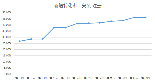 完成冷啟動以后，應該做些什么呢？