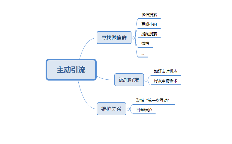 如何通過主動引流，快速獲得用戶增長？