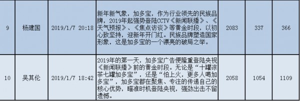 解密年銷超過200億加多寶的春節(jié)宣傳“大招”|清博獨家
