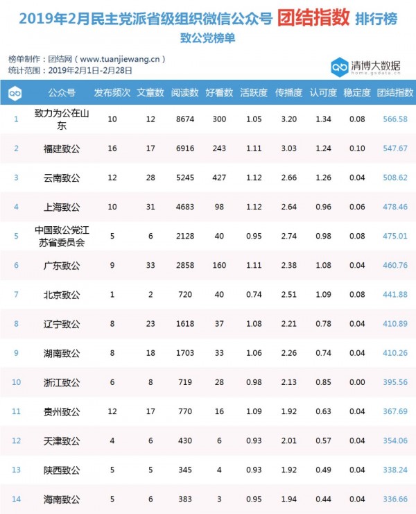 2019年2月民主黨派組織微信公眾號“團結(jié)指數(shù)”排行榜