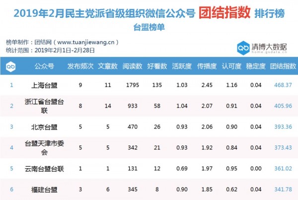 2019年2月民主黨派組織微信公眾號“團結(jié)指數(shù)”排行榜