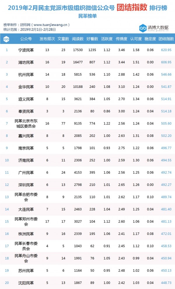 2019年2月民主黨派組織微信公眾號“團結(jié)指數(shù)”排行榜