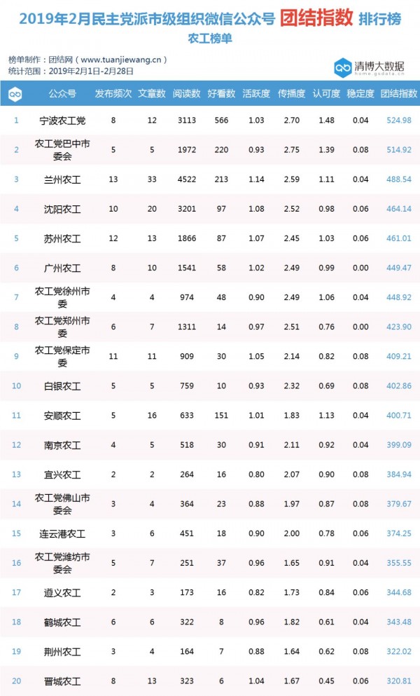 2019年2月民主黨派組織微信公眾號“團結(jié)指數(shù)”排行榜