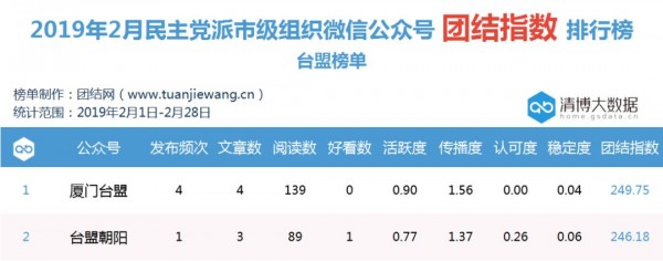 2019年2月民主黨派組織微信公眾號“團結(jié)指數(shù)”排行榜