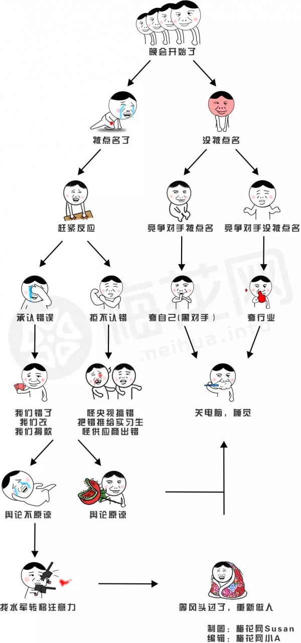 315公關(guān)流程圖！救火用！