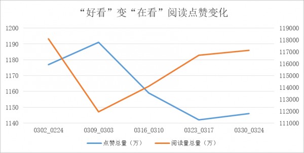 從“點(diǎn)贊”到“好看”再到“在看”，微信公號(hào)到底變了什么