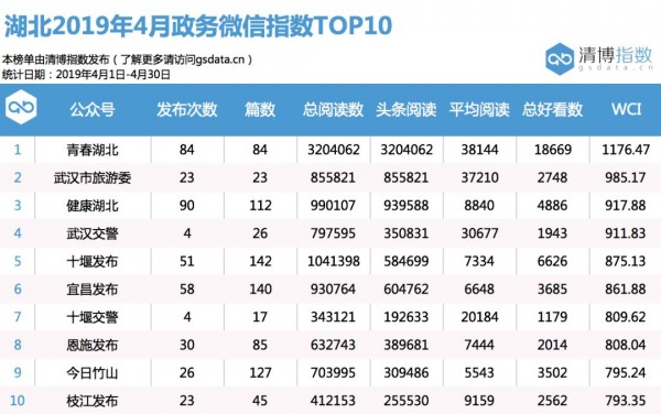 中國(guó)交通廣播聯(lián)合清博大數(shù)據(jù)發(fā)布湖北政務(wù)新媒體指數(shù) 4月榜單
