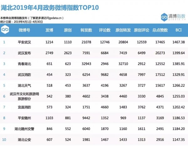 中國(guó)交通廣播聯(lián)合清博大數(shù)據(jù)發(fā)布湖北政務(wù)新媒體指數(shù) 4月榜單