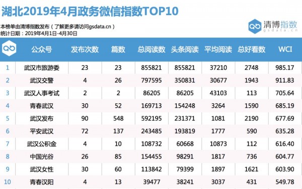 中國(guó)交通廣播聯(lián)合清博大數(shù)據(jù)發(fā)布湖北政務(wù)新媒體指數(shù) 4月榜單