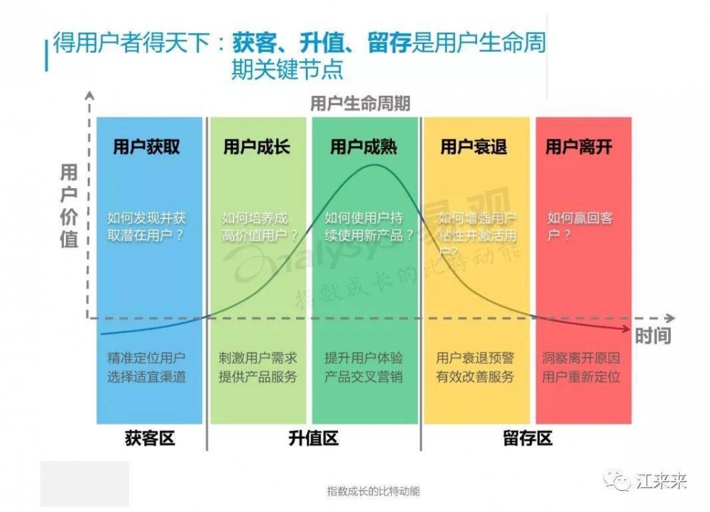 如何加強(qiáng)用戶留存和復(fù)購？
