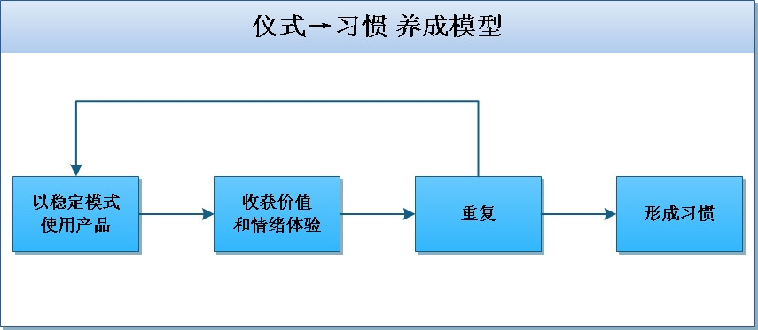 通過(guò)儀式感，讓用戶養(yǎng)成習(xí)慣