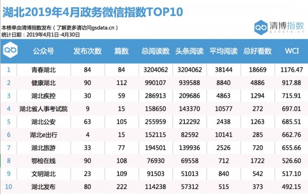 中國(guó)交通廣播聯(lián)合清博大數(shù)據(jù)發(fā)布湖北政務(wù)新媒體指數(shù) 4月榜單