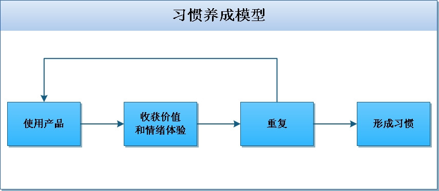 通過(guò)儀式感，讓用戶養(yǎng)成習(xí)慣