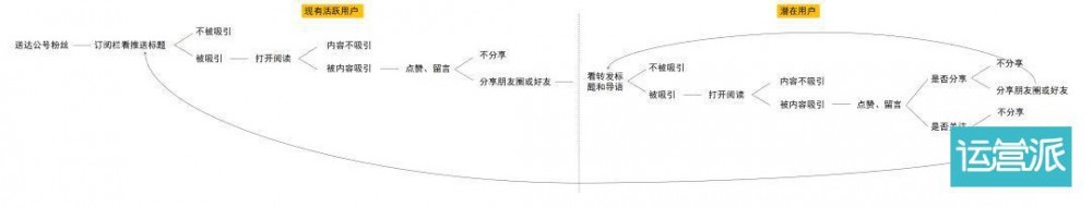 增長上不去，大概率就 2 個(gè)原因