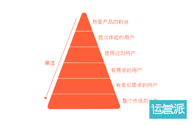 增長上不去，大概率就 2 個(gè)原因