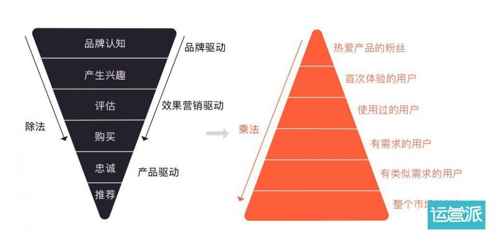 增長上不去，大概率就 2 個(gè)原因