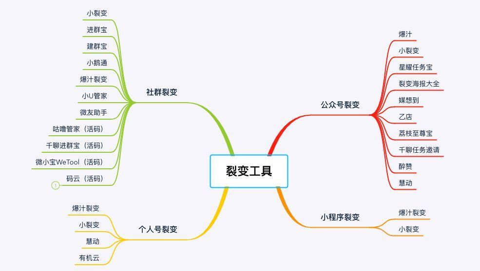 在微信生態(tài)逆勢如何做好用戶裂變拉新？