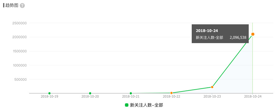 在微信生態(tài)逆勢如何做好用戶裂變拉新？