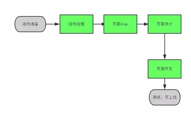 分析活動(dòng)運(yùn)營(yíng)三階段：策劃、準(zhǔn)備、上線