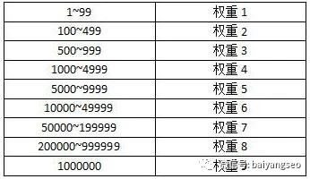 權(quán)重