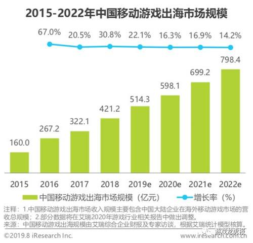 游戲出海